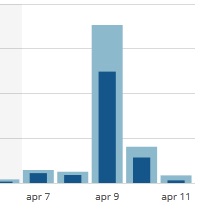Statistieken liegen niet. 